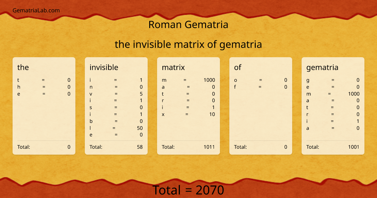 the invisible matrix of gematria in roman Gematria